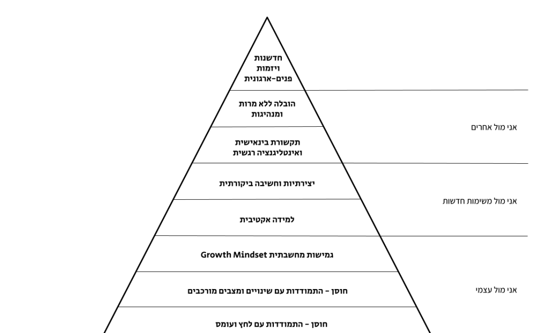פירמידת המיומנויות הקריטיות לעולם העבודה החדש